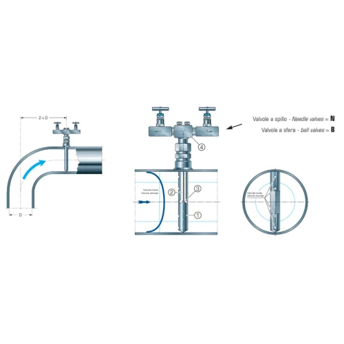 Pitot tubes